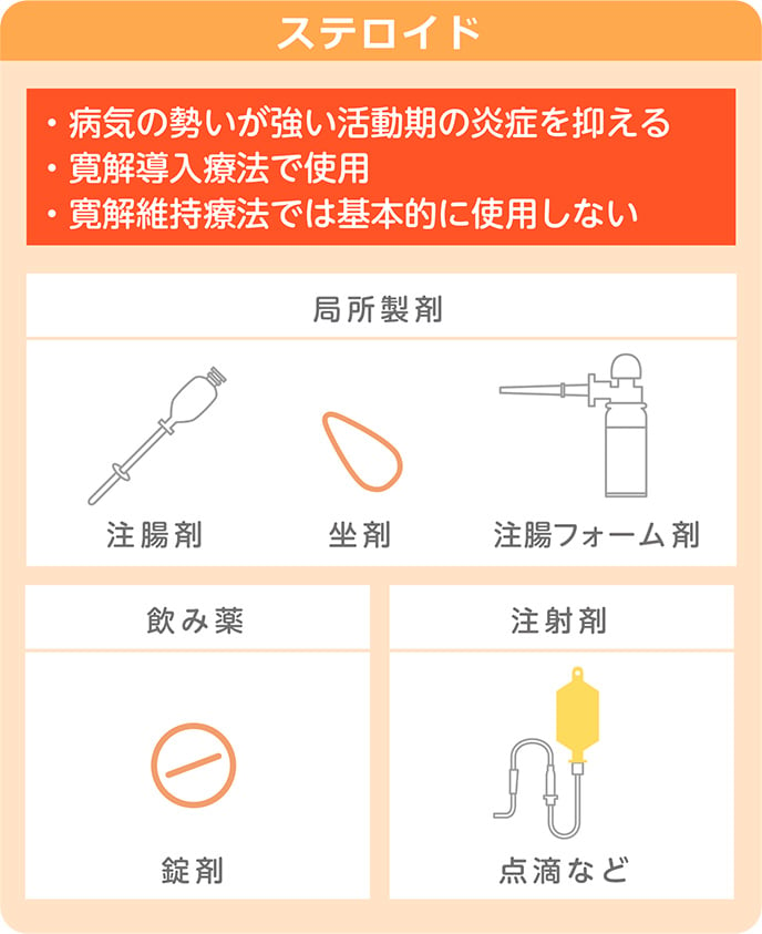 ステロイド・病気の勢いが強い活動期の炎症を抑える・寛解導入療法で使用・寛解維持療法では基本的に使用しない