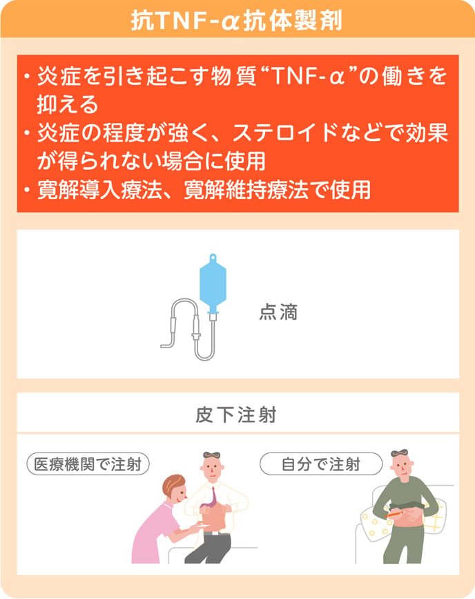 抗TNF-α抗体製剤・炎症を引き起こす物質TNF-αの働きを抑える・炎症の程度が強く、ステロイドなどで効果が得られない場合に使用・寛解導入療法、寛解維持療法で使用