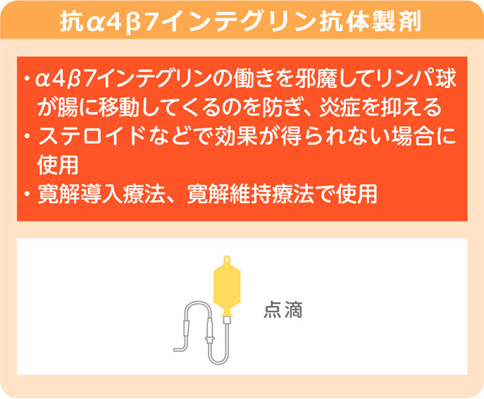 抗α4β7インテグリン抗体製剤・抗α4β7インテグリンの働きを邪魔してリンパ球が腸に移動してくるのを防ぎ、炎症を抑える・ステロイドなどで効果が得られない場合に使用