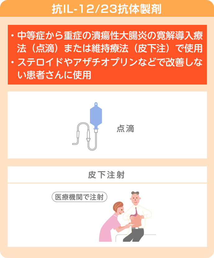 ・中等症から重症の潰瘍性大腸炎の寛解導入療法（点滴）または維持療法（皮下注）で使用・ステロイドやアザチオプリンなどで改善しない患者さんに使用