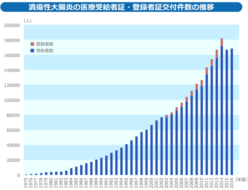 潰瘍性大腸炎の医療受給者証・登録者証交付件数の推移図