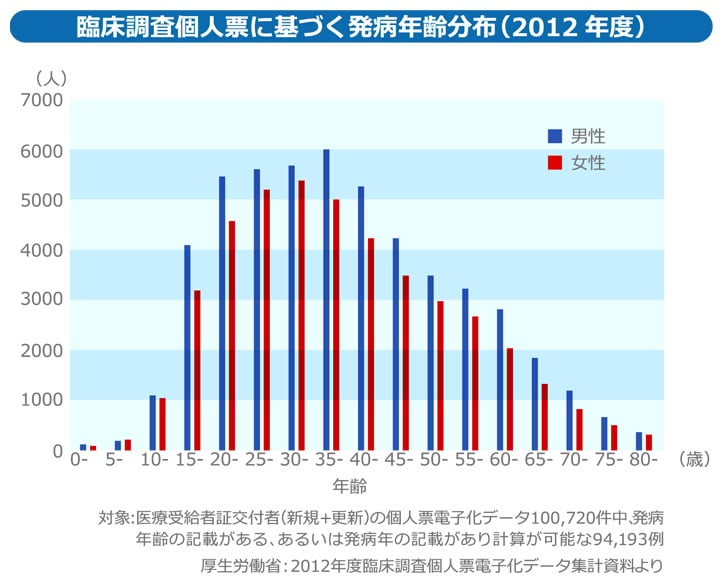 臨床調査個人票に基づく発病年齢分布(2012年度)