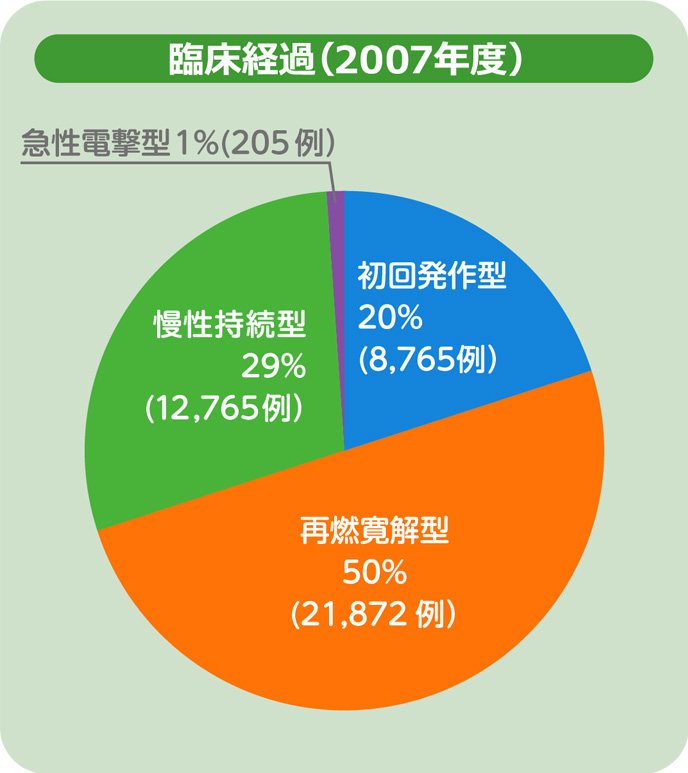 臨床経過(2007年度)