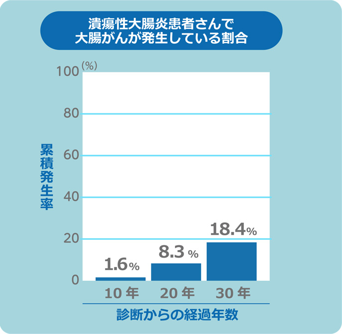 潰瘍性大腸炎患者さんで大腸がんが発生している割合図