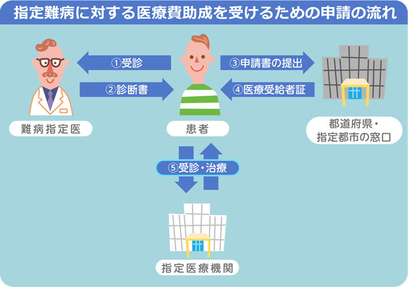 指定難病に対する医療費助成を受けるための申請の流れ