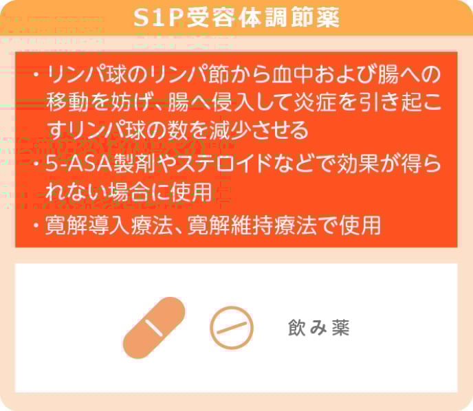 S1P受容体調節薬